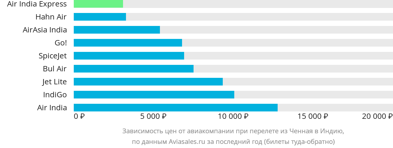 Динамика цен в зависимости от авиакомпании, совершающей перелёт из Ченная в Индию