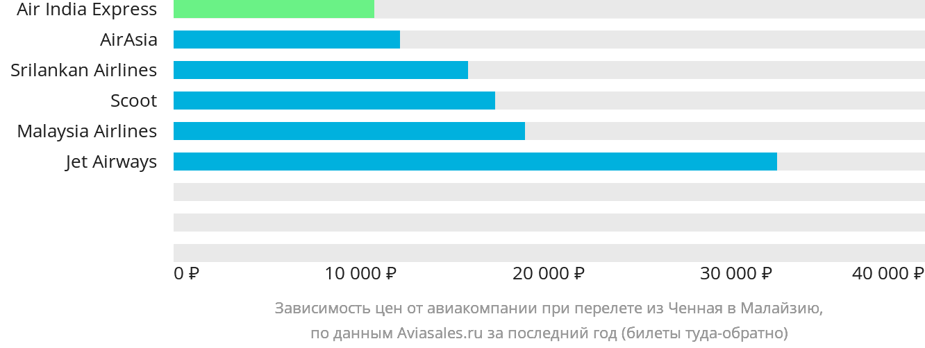 Динамика цен в зависимости от авиакомпании, совершающей перелёт из Ченная в Малайзию