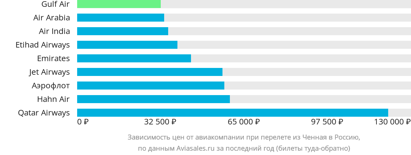 Динамика цен в зависимости от авиакомпании, совершающей перелёт из Ченная в Россию
