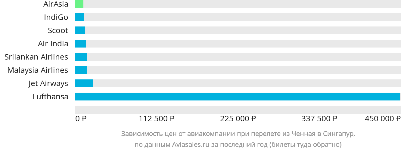 Динамика цен в зависимости от авиакомпании, совершающей перелёт из Ченная в Сингапур