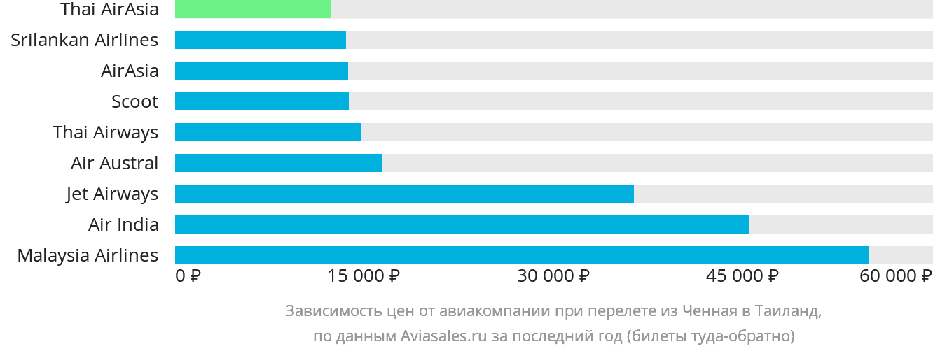 Динамика цен в зависимости от авиакомпании, совершающей перелёт из Ченная в Таиланд