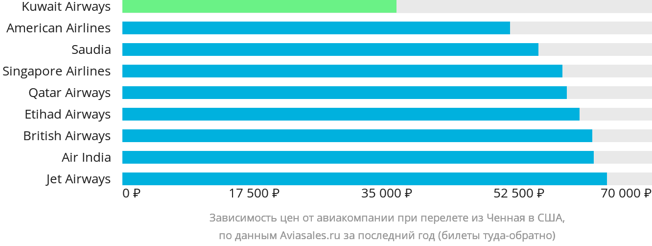Динамика цен в зависимости от авиакомпании, совершающей перелёт из Ченная в США