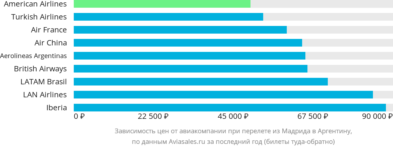 Динамика цен в зависимости от авиакомпании, совершающей перелёт из Мадрида в Аргентину