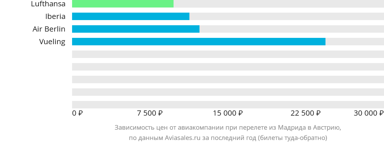Динамика цен в зависимости от авиакомпании, совершающей перелёт из Мадрида в Австрию