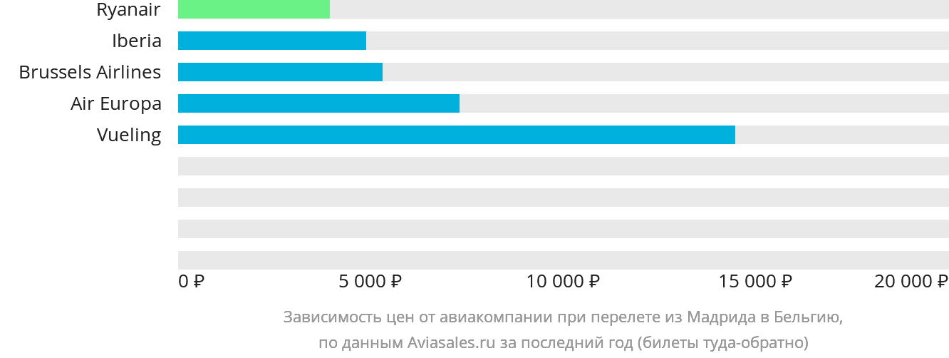 Динамика цен в зависимости от авиакомпании, совершающей перелёт из Мадрида в Бельгию