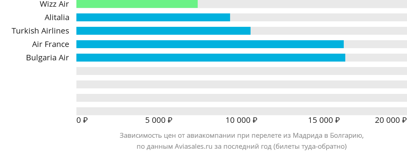 Динамика цен в зависимости от авиакомпании, совершающей перелёт из Мадрида в Болгарию