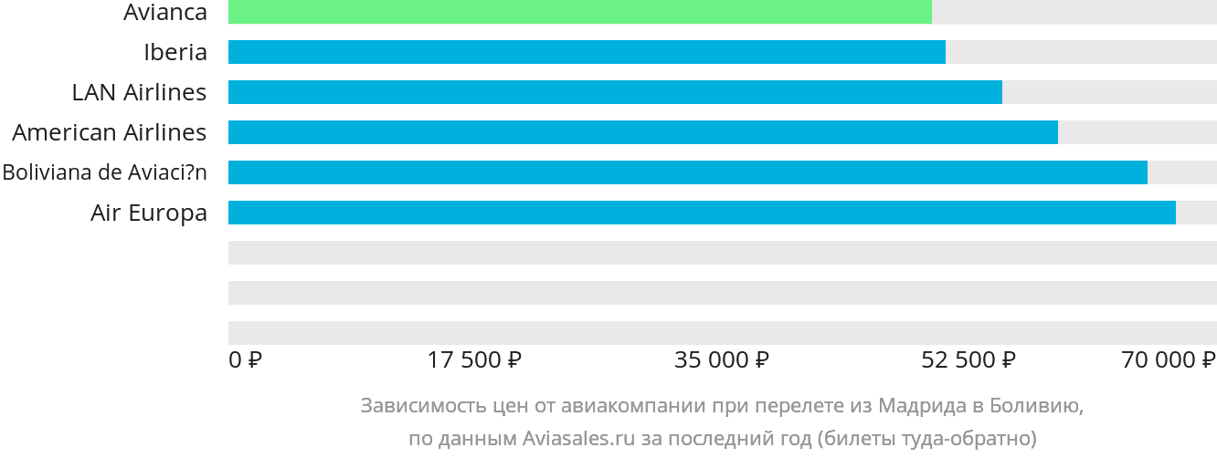 Динамика цен в зависимости от авиакомпании, совершающей перелёт из Мадрида в Боливию