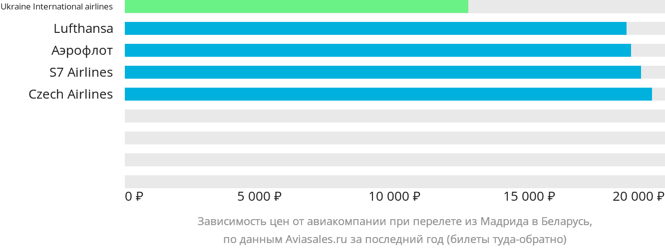 Динамика цен в зависимости от авиакомпании, совершающей перелёт из Мадрида в Беларусь