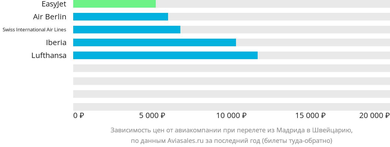 Динамика цен в зависимости от авиакомпании, совершающей перелёт из Мадрида в Швейцарию
