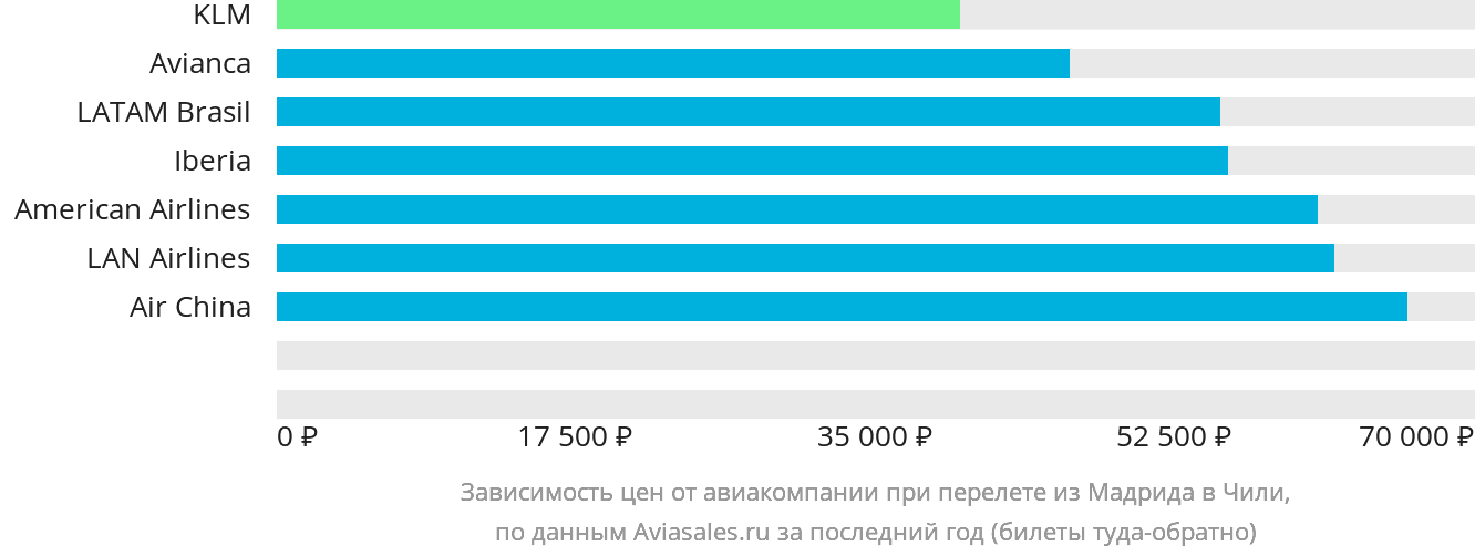 Динамика цен в зависимости от авиакомпании, совершающей перелёт из Мадрида в Чили
