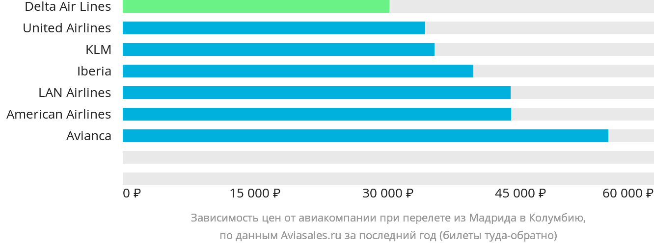 Динамика цен в зависимости от авиакомпании, совершающей перелёт из Мадрида в Колумбию