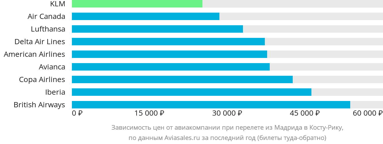 Динамика цен в зависимости от авиакомпании, совершающей перелёт из Мадрида в Коста-Рику