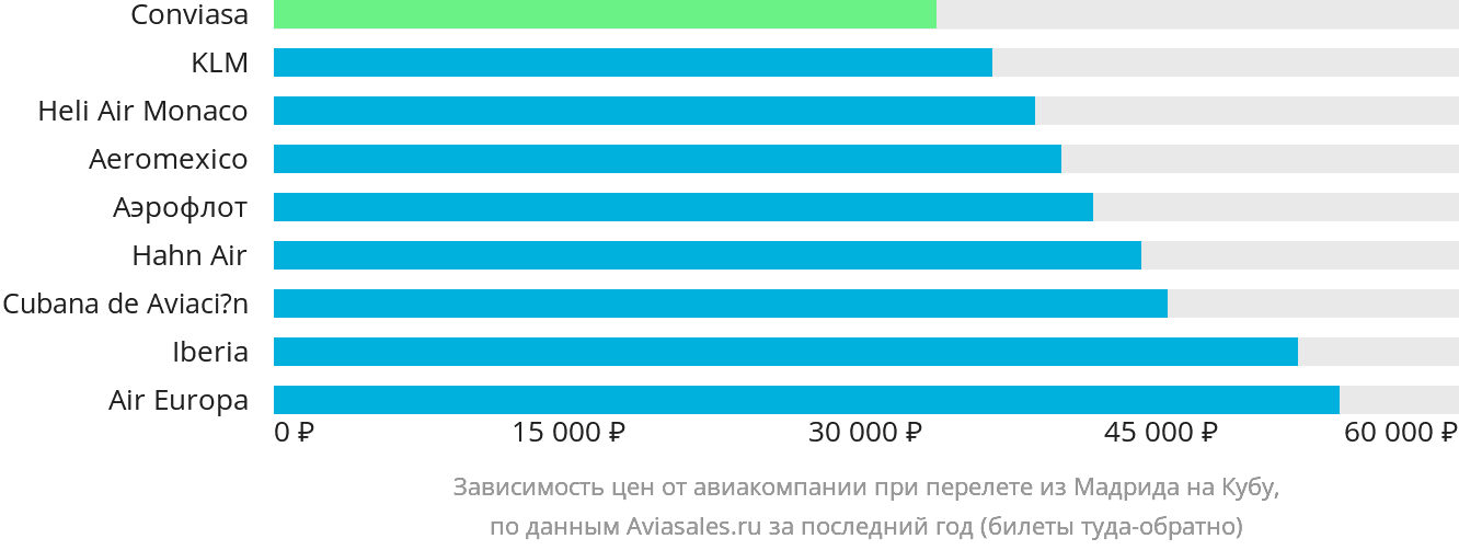 Динамика цен в зависимости от авиакомпании, совершающей перелёт из Мадрида на Кубу