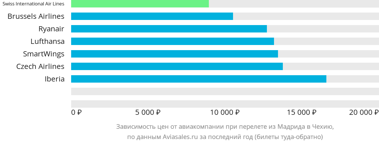 Динамика цен в зависимости от авиакомпании, совершающей перелёт из Мадрида в Чехию
