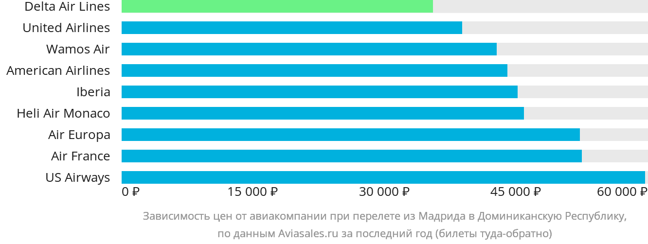 Динамика цен в зависимости от авиакомпании, совершающей перелёт из Мадрида в Доминиканскую Республику