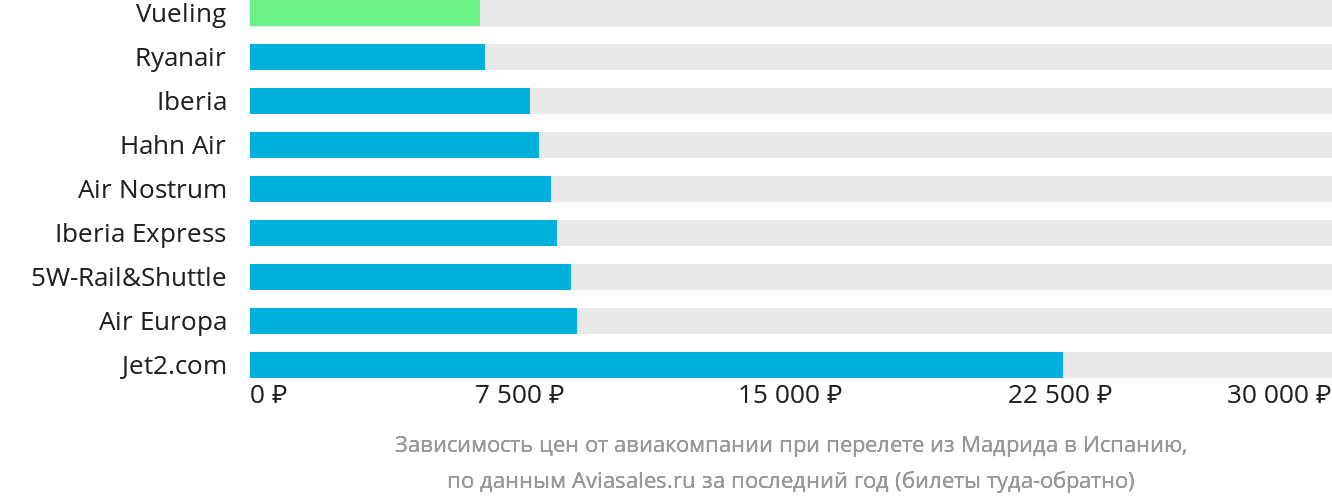 Динамика цен в зависимости от авиакомпании, совершающей перелёт из Мадрида в Испанию