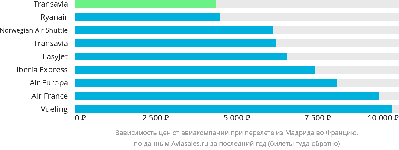 Динамика цен в зависимости от авиакомпании, совершающей перелёт из Мадрида во Францию