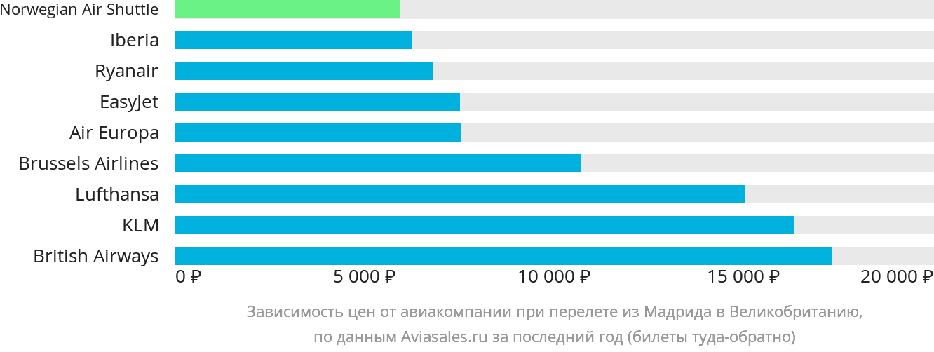 Динамика цен в зависимости от авиакомпании, совершающей перелёт из Мадрида в Великобританию