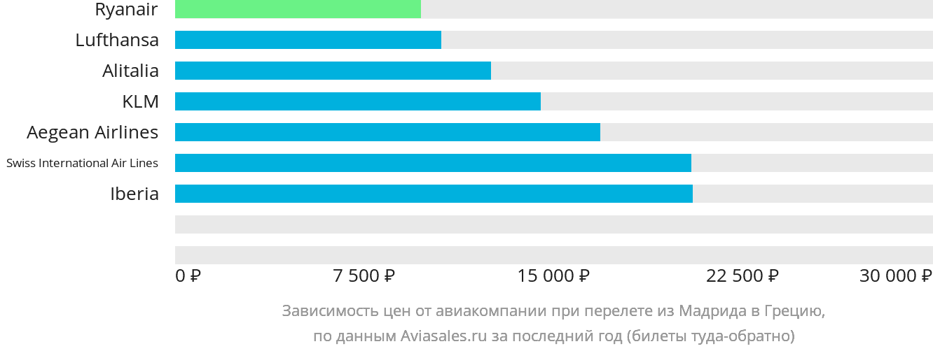 Динамика цен в зависимости от авиакомпании, совершающей перелёт из Мадрида в Грецию