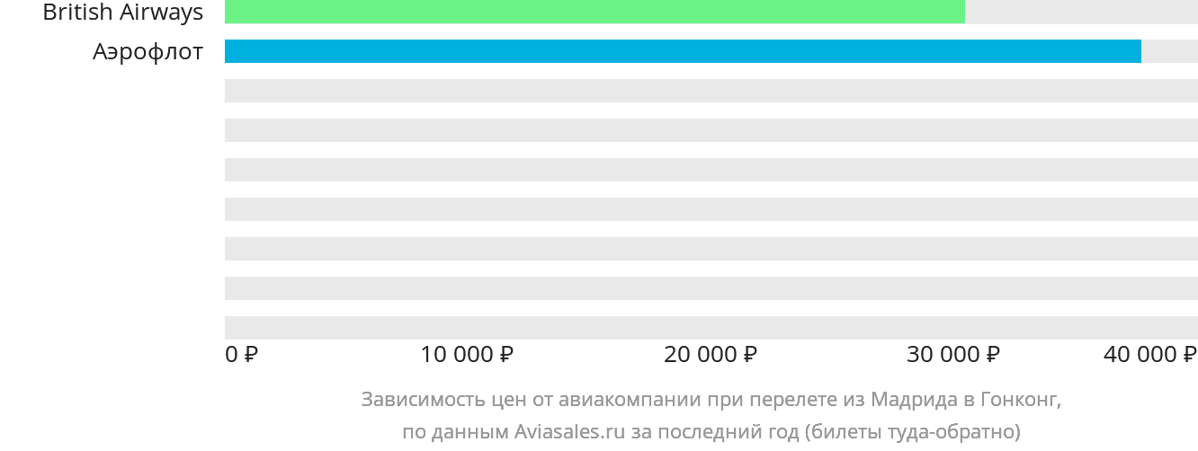 Динамика цен в зависимости от авиакомпании, совершающей перелёт из Мадрида в Гонконг