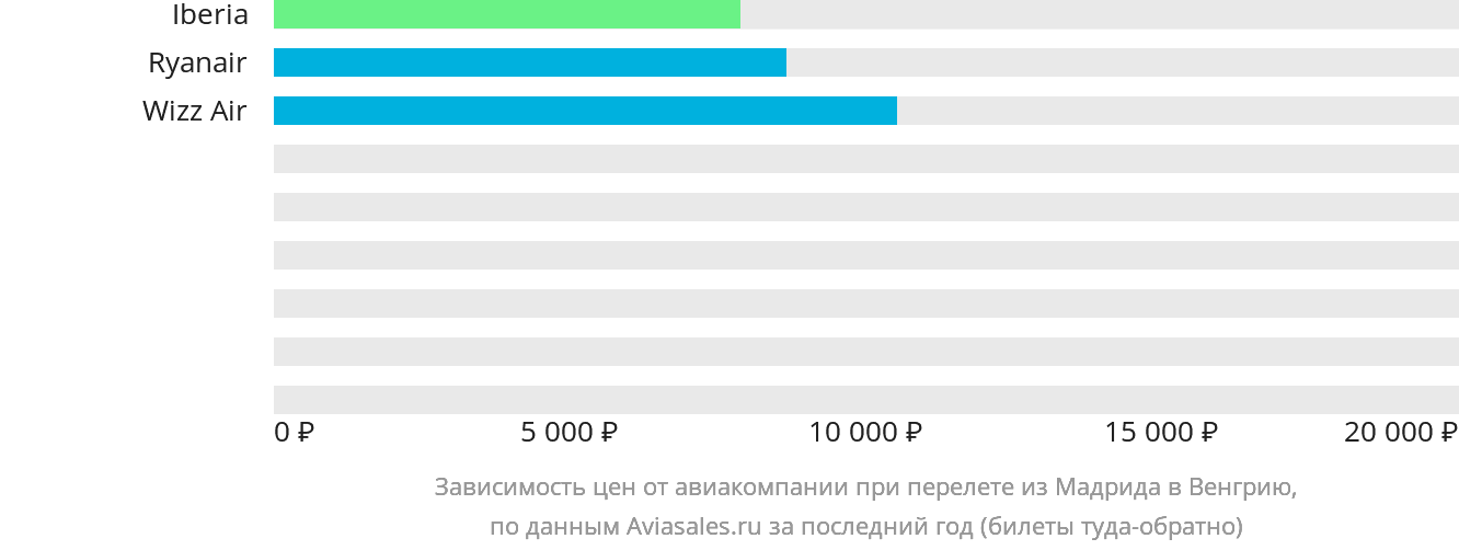 Динамика цен в зависимости от авиакомпании, совершающей перелёт из Мадрида в Венгрию