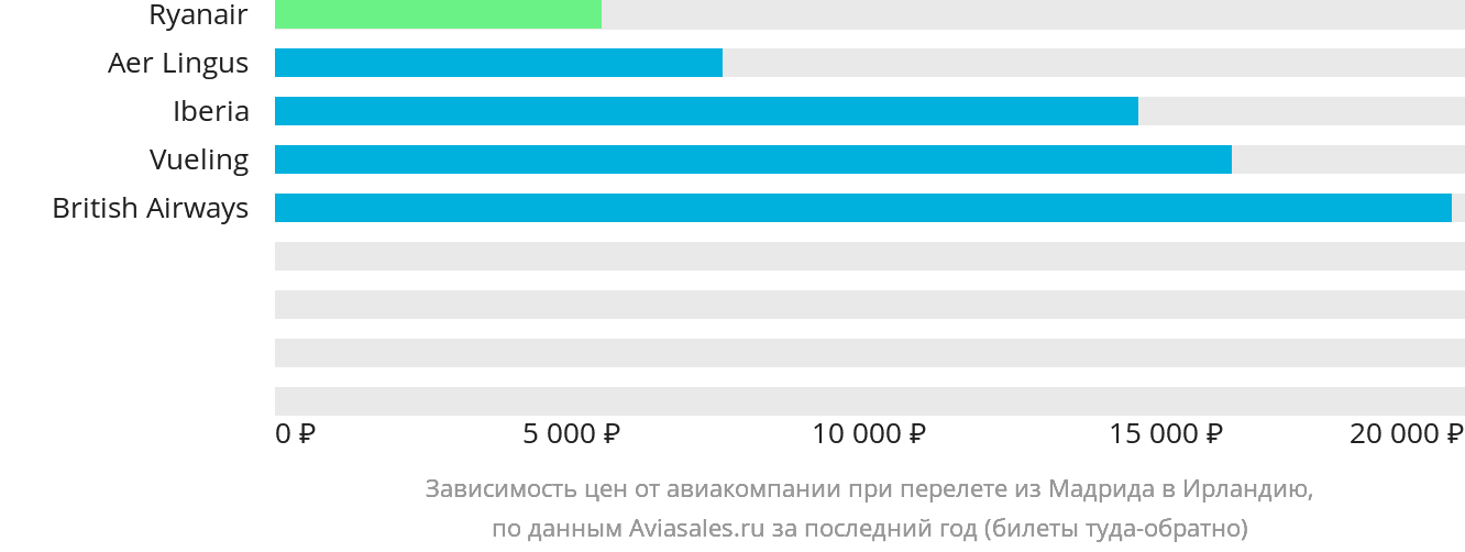 Динамика цен в зависимости от авиакомпании, совершающей перелёт из Мадрида в Ирландию
