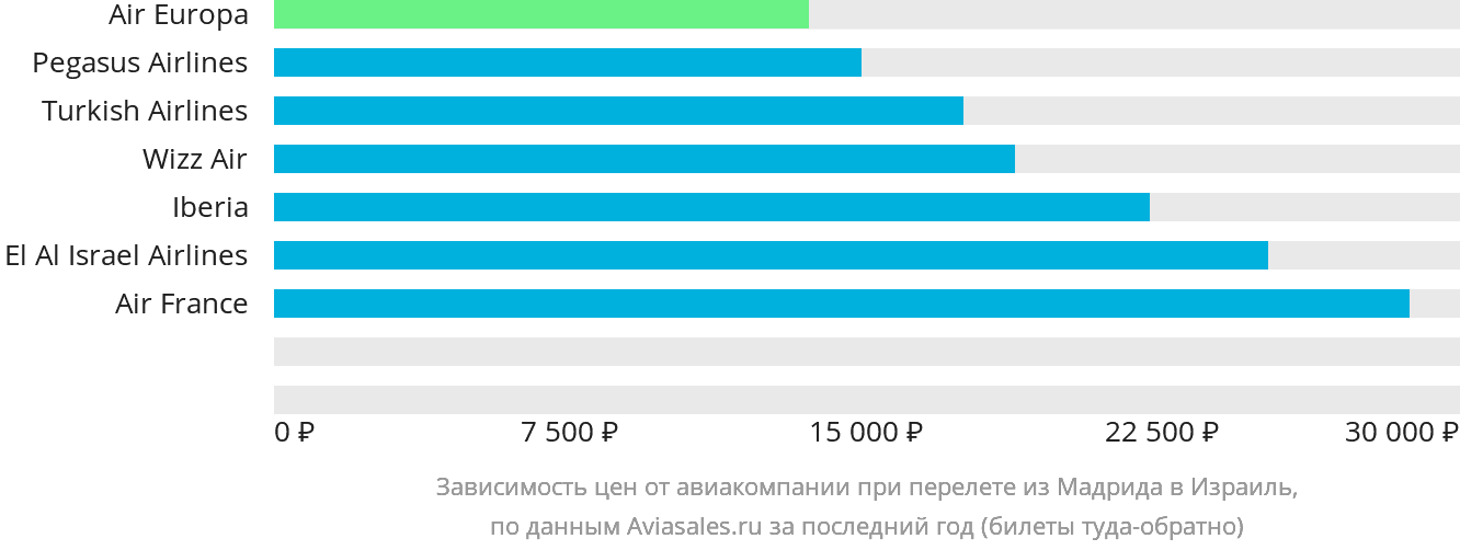 Динамика цен в зависимости от авиакомпании, совершающей перелёт из Мадрида в Израиль