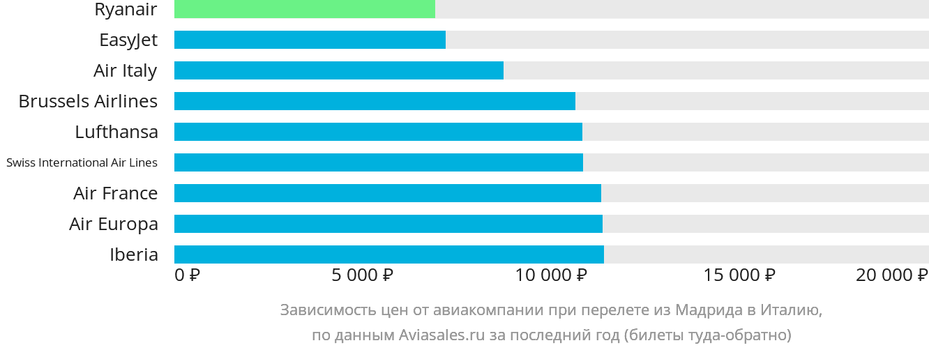 Динамика цен в зависимости от авиакомпании, совершающей перелёт из Мадрида в Италию
