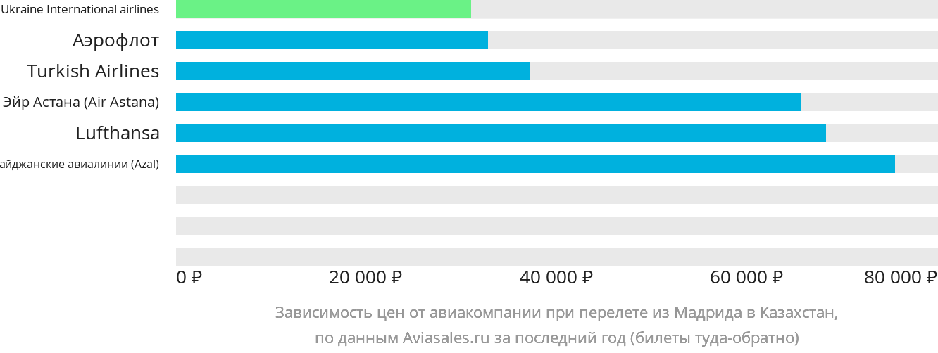 Динамика цен в зависимости от авиакомпании, совершающей перелёт из Мадрида в Казахстан