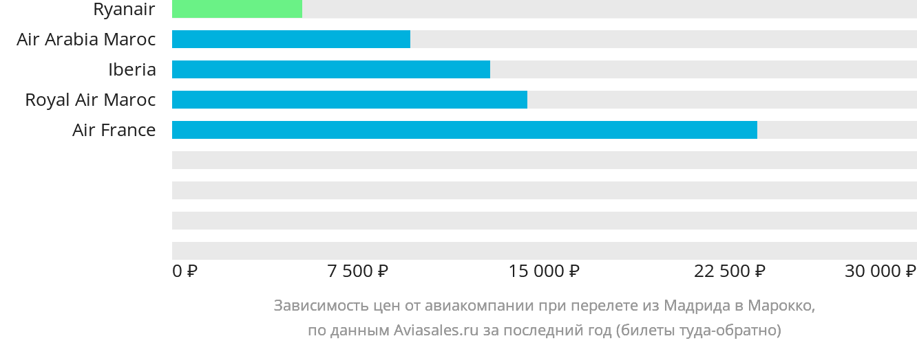 Динамика цен в зависимости от авиакомпании, совершающей перелёт из Мадрида в Марокко