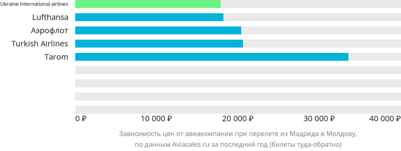 Динамика цен в зависимости от авиакомпании, совершающей перелёт из Мадрида в Молдову