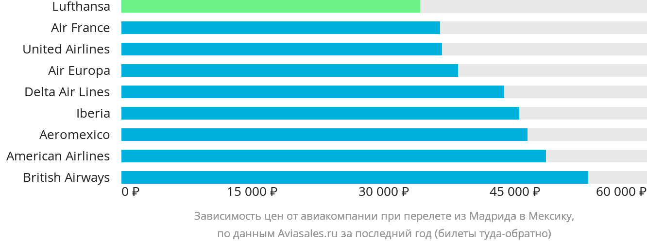 Динамика цен в зависимости от авиакомпании, совершающей перелёт из Мадрида в Мексику
