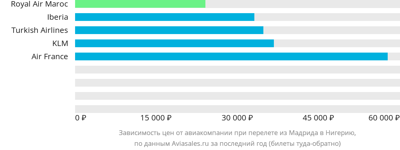 Динамика цен в зависимости от авиакомпании, совершающей перелёт из Мадрида в Нигерию