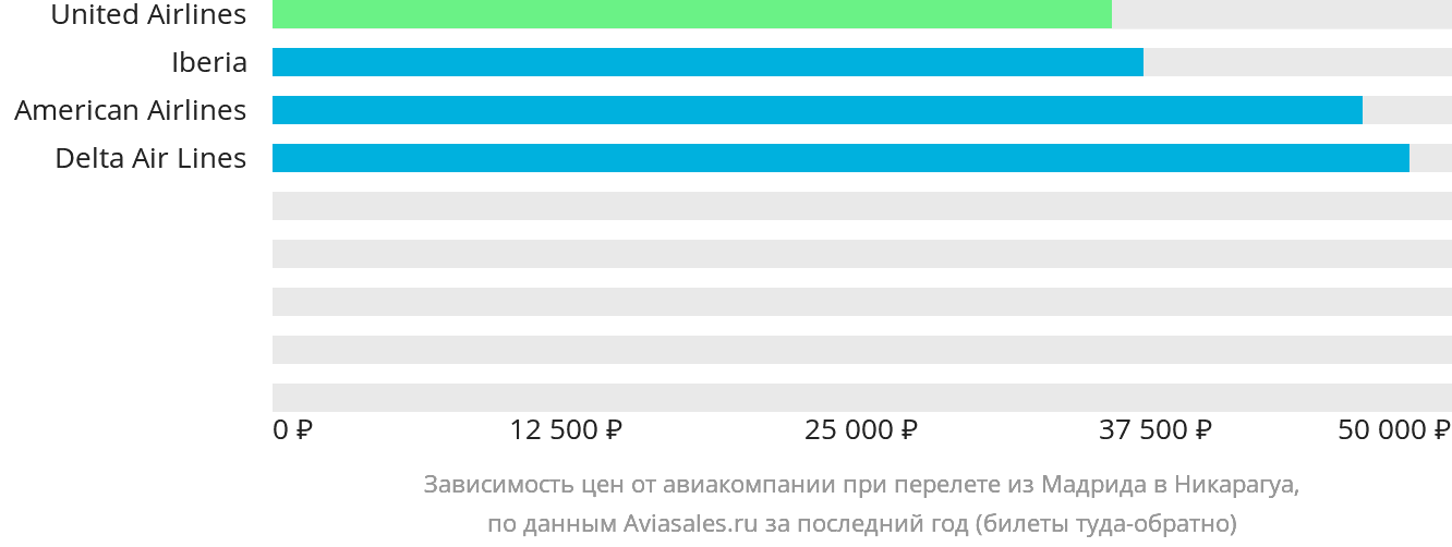 Динамика цен в зависимости от авиакомпании, совершающей перелёт из Мадрида в Никарагуа