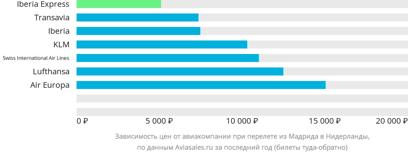 Динамика цен в зависимости от авиакомпании, совершающей перелёт из Мадрида в Нидерланды