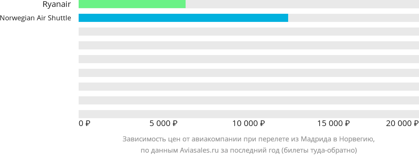 Динамика цен в зависимости от авиакомпании, совершающей перелёт из Мадрида в Норвегию