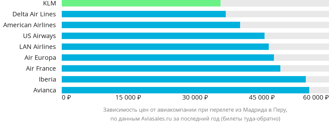 Динамика цен в зависимости от авиакомпании, совершающей перелёт из Мадрида в Перу