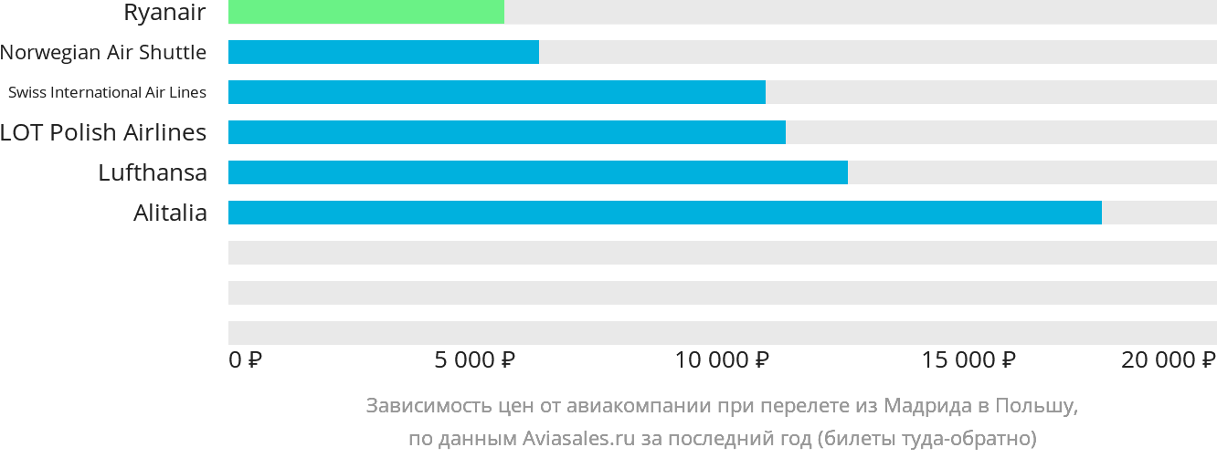 Динамика цен в зависимости от авиакомпании, совершающей перелёт из Мадрида в Польшу