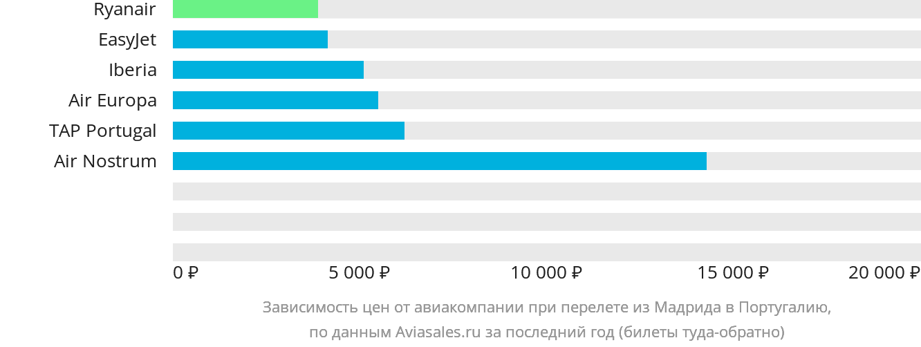 Динамика цен в зависимости от авиакомпании, совершающей перелёт из Мадрида в Португалию