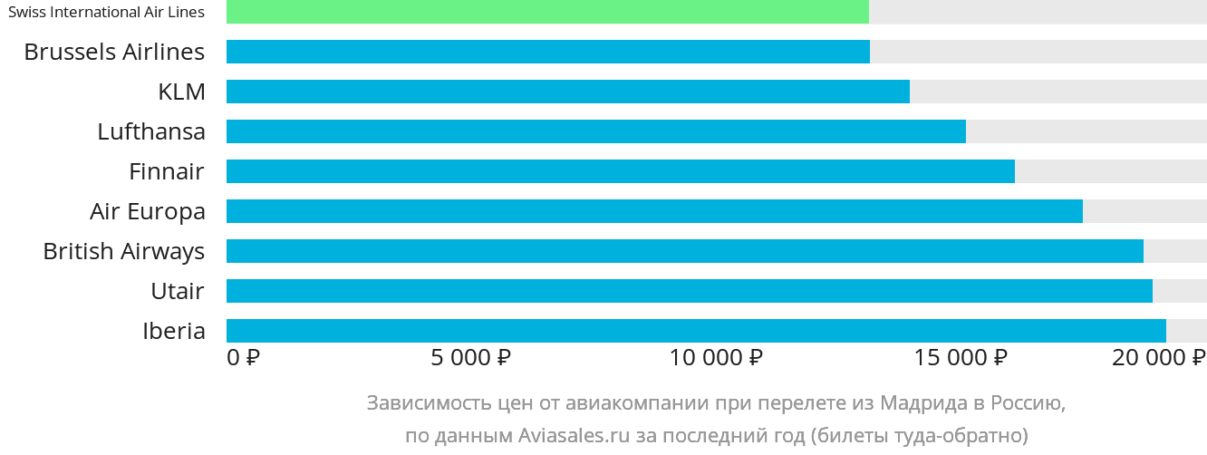 Динамика цен в зависимости от авиакомпании, совершающей перелёт из Мадрида в Россию