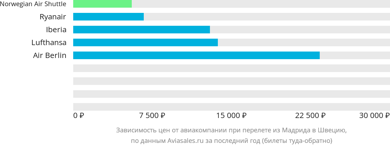 Динамика цен в зависимости от авиакомпании, совершающей перелёт из Мадрида в Швецию