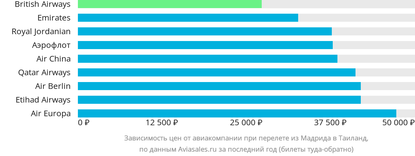 Динамика цен в зависимости от авиакомпании, совершающей перелёт из Мадрида в Таиланд