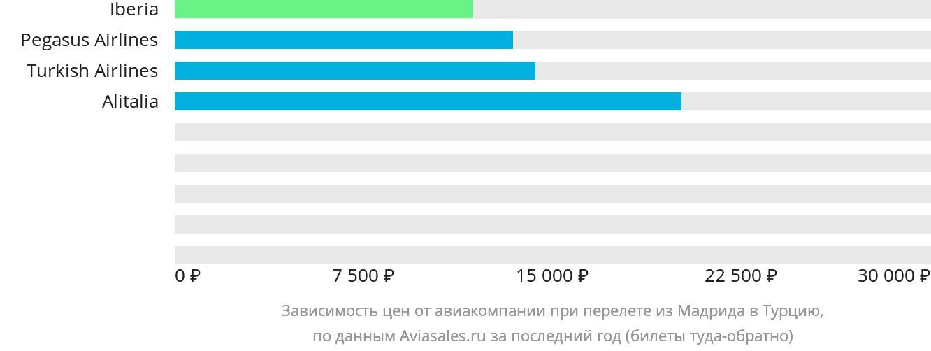 Динамика цен в зависимости от авиакомпании, совершающей перелёт из Мадрида в Турцию