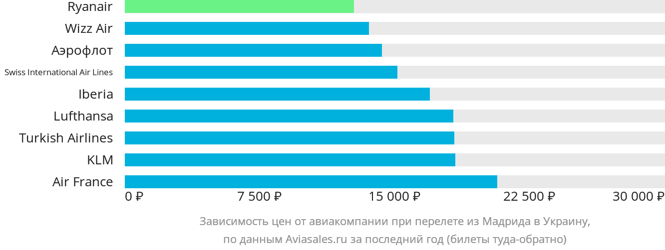 Динамика цен в зависимости от авиакомпании, совершающей перелёт из Мадрида в Украину