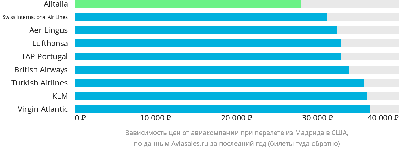 Динамика цен в зависимости от авиакомпании, совершающей перелёт из Мадрида в США