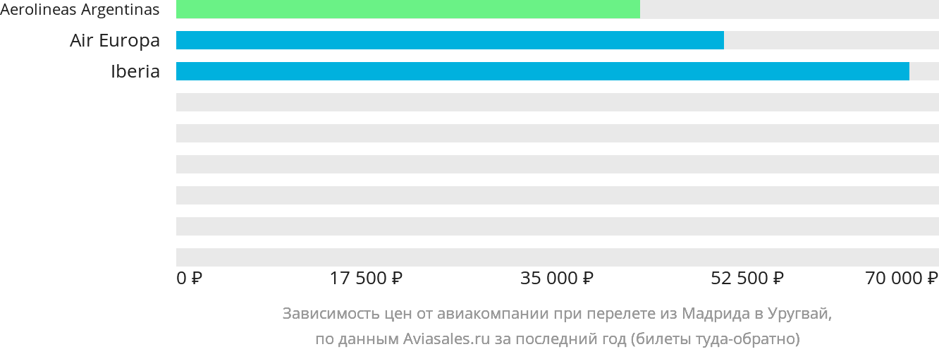Динамика цен в зависимости от авиакомпании, совершающей перелёт из Мадрида в Уругвай