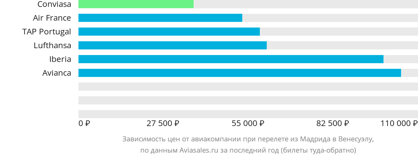 Динамика цен в зависимости от авиакомпании, совершающей перелёт из Мадрида в Венесуэлу