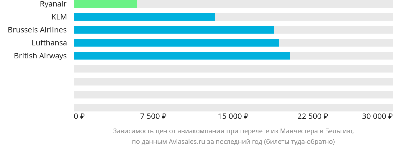 Динамика цен в зависимости от авиакомпании, совершающей перелёт из Манчестера в Бельгию