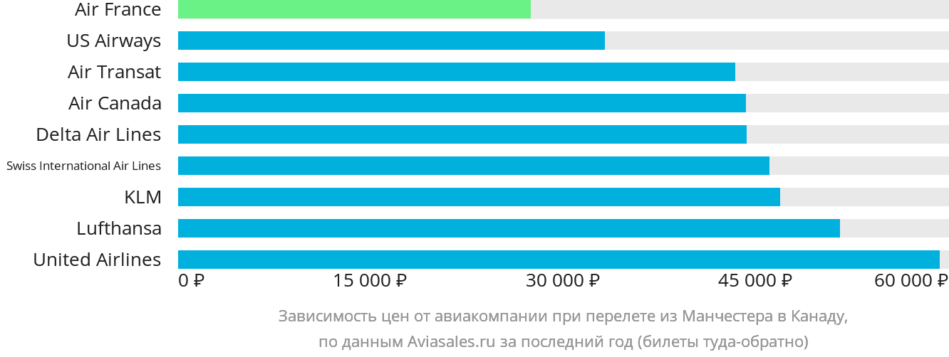 Динамика цен в зависимости от авиакомпании, совершающей перелёт из Манчестера в Канаду