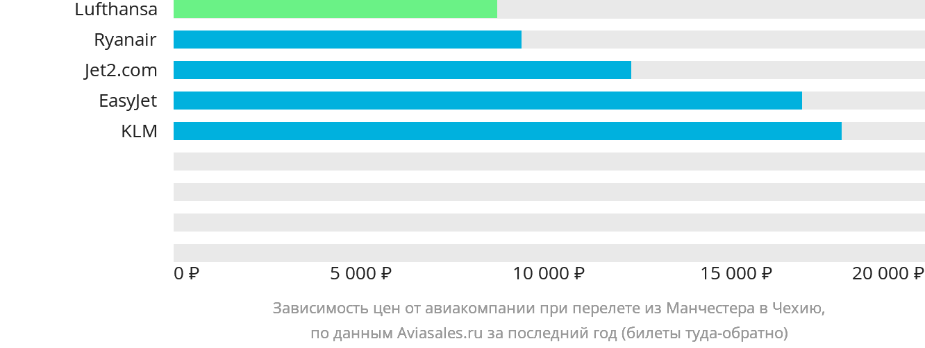 Динамика цен в зависимости от авиакомпании, совершающей перелёт из Манчестера в Чехию